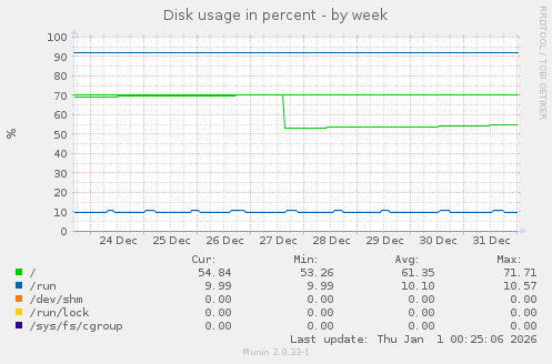 Disk usage in percent