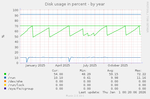 Disk usage in percent