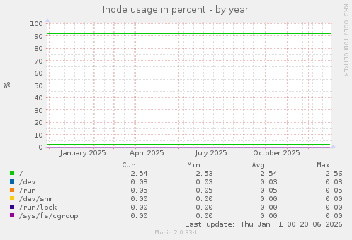 Inode usage in percent