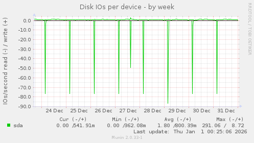 Disk IOs per device