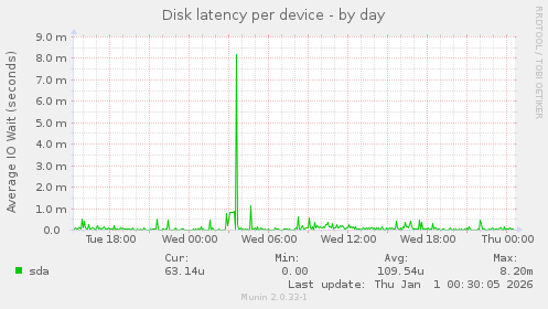 Disk latency per device