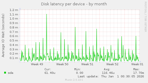 Disk latency per device