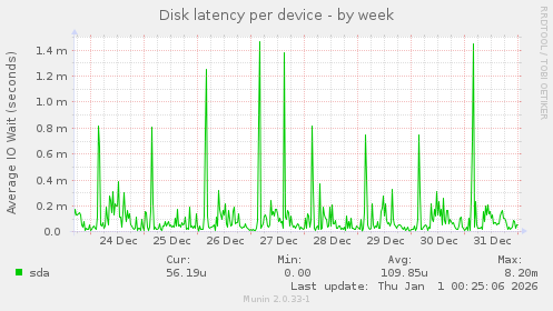 Disk latency per device