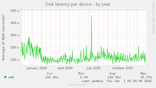 Disk latency per device