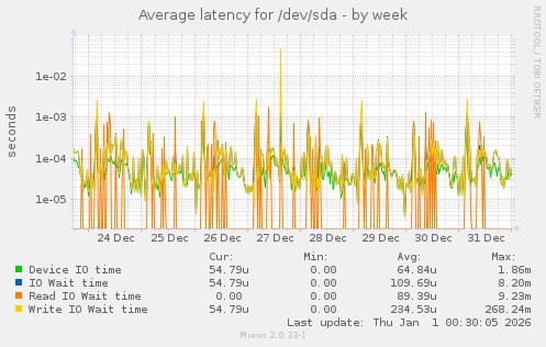 Average latency for /dev/sda