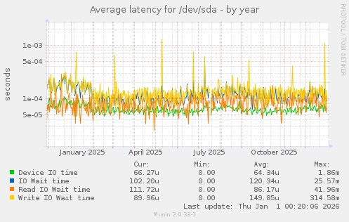 Average latency for /dev/sda