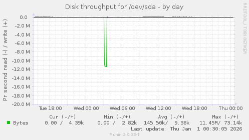 Disk throughput for /dev/sda