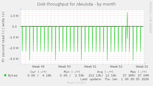 Disk throughput for /dev/sda