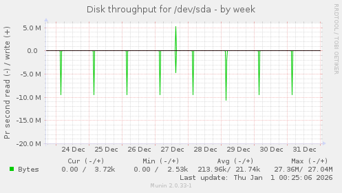 Disk throughput for /dev/sda