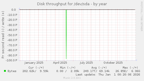 Disk throughput for /dev/sda