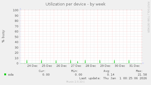 Utilization per device