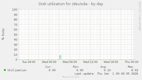 Disk utilization for /dev/sda