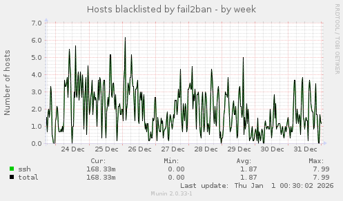 Hosts blacklisted by fail2ban