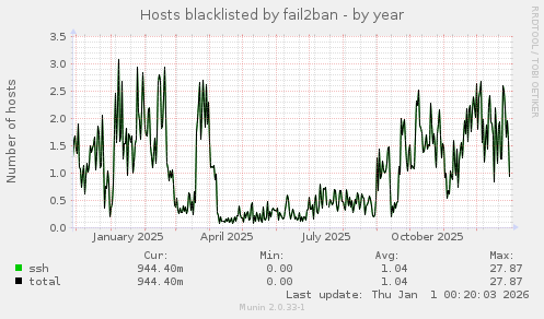 Hosts blacklisted by fail2ban