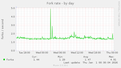Fork rate