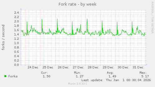 Fork rate