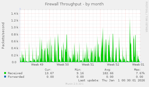 Firewall Throughput