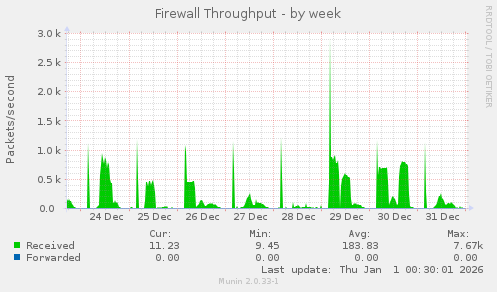 Firewall Throughput