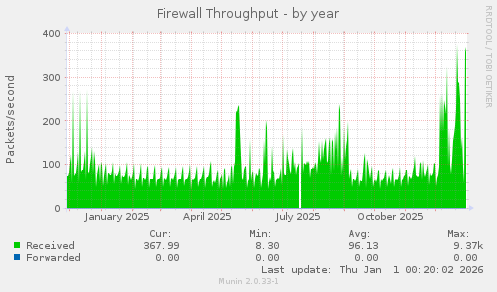 Firewall Throughput