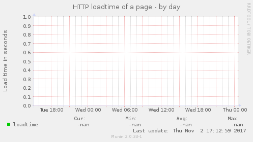 HTTP loadtime of a page