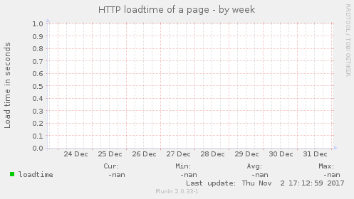 HTTP loadtime of a page