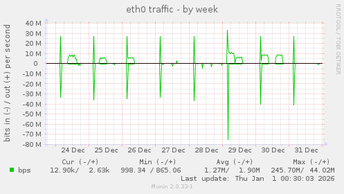 eth0 traffic