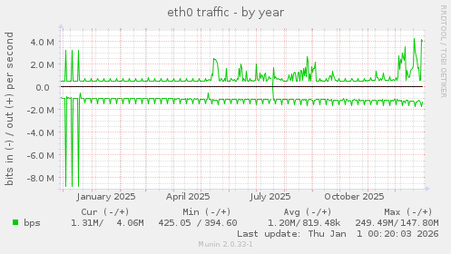 eth0 traffic