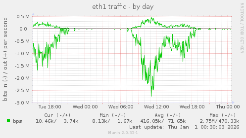 eth1 traffic