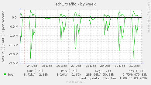eth1 traffic