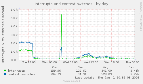 Interrupts and context switches
