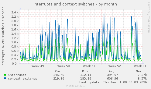 Interrupts and context switches