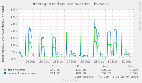 Interrupts and context switches
