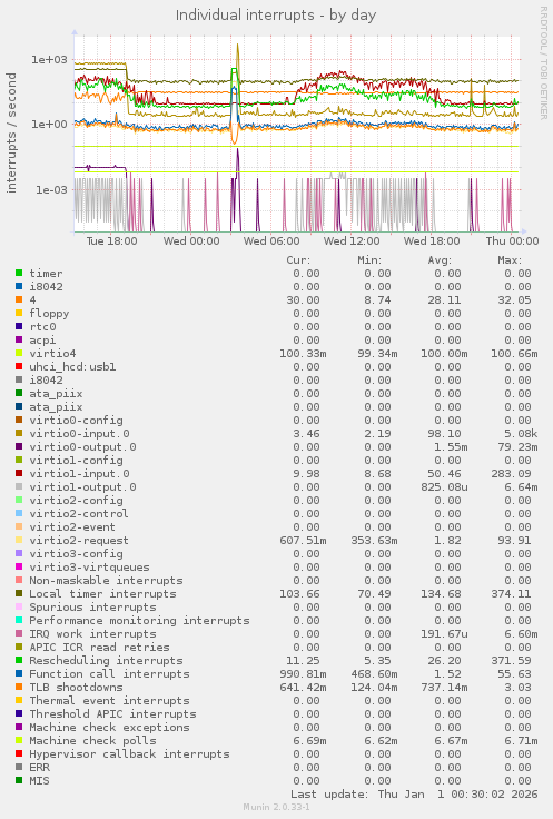 Individual interrupts