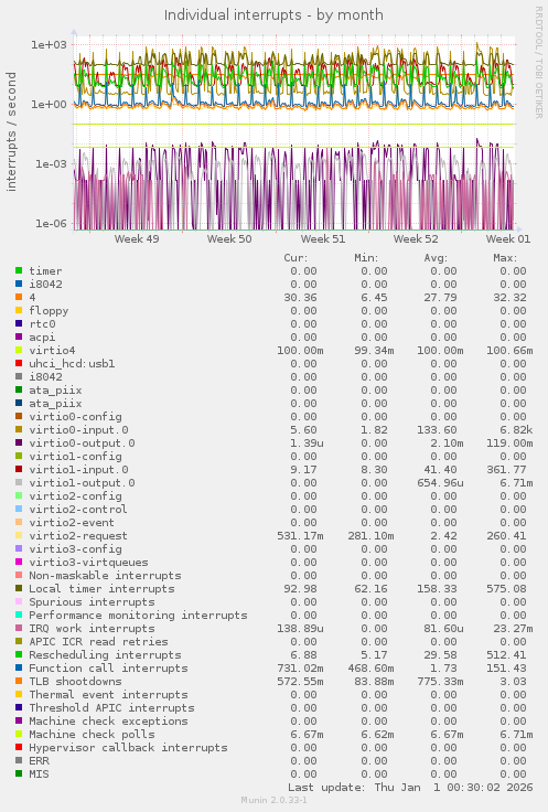 Individual interrupts