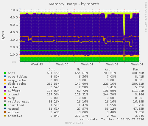 Memory usage