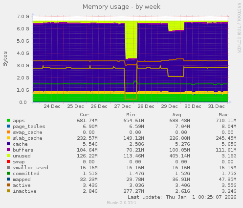 Memory usage