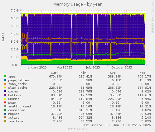 Memory usage