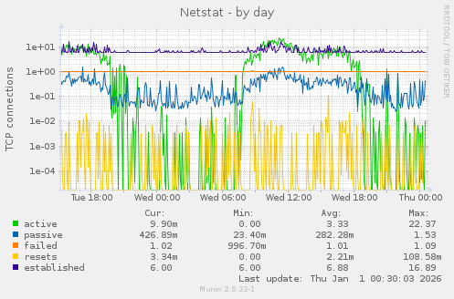 Netstat