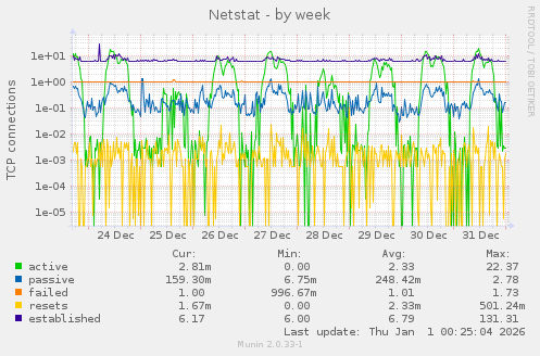 Netstat
