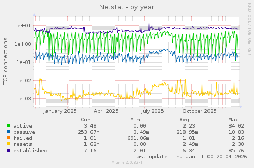 Netstat