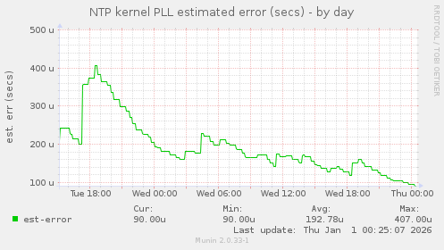 NTP kernel PLL estimated error (secs)