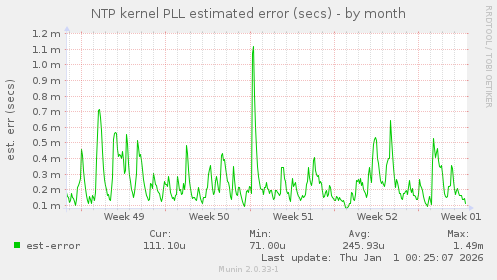 NTP kernel PLL estimated error (secs)