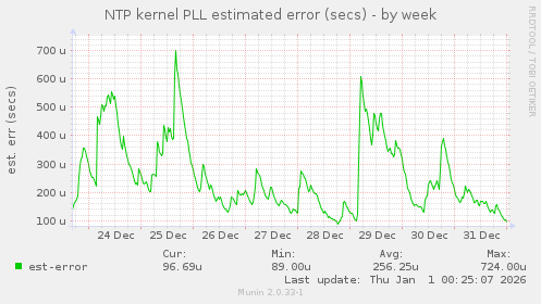 NTP kernel PLL estimated error (secs)