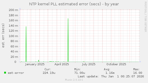 NTP kernel PLL estimated error (secs)