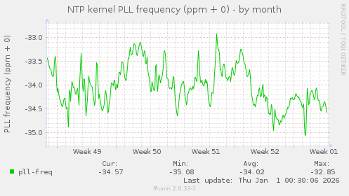 NTP kernel PLL frequency (ppm + 0)
