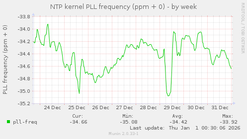 NTP kernel PLL frequency (ppm + 0)