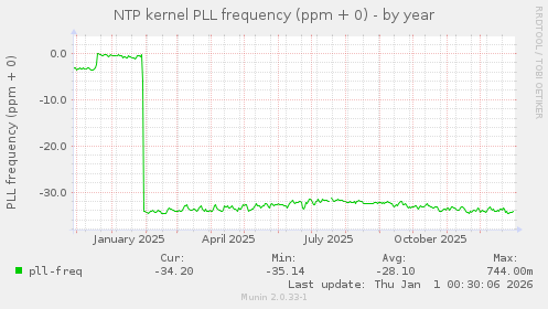 NTP kernel PLL frequency (ppm + 0)