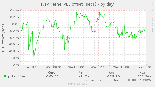 NTP kernel PLL offset (secs)