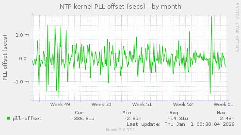 NTP kernel PLL offset (secs)