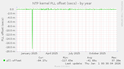NTP kernel PLL offset (secs)
